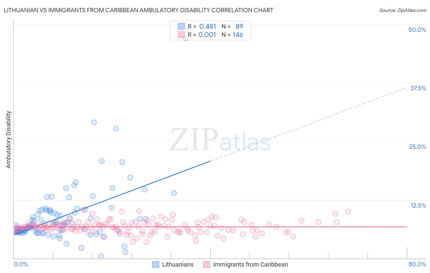 Lithuanian vs Immigrants from Caribbean Ambulatory Disability