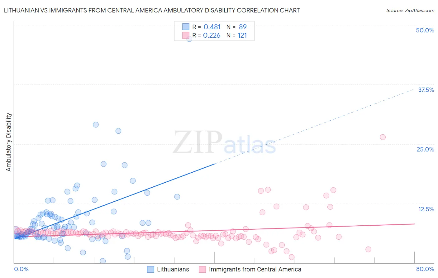Lithuanian vs Immigrants from Central America Ambulatory Disability
