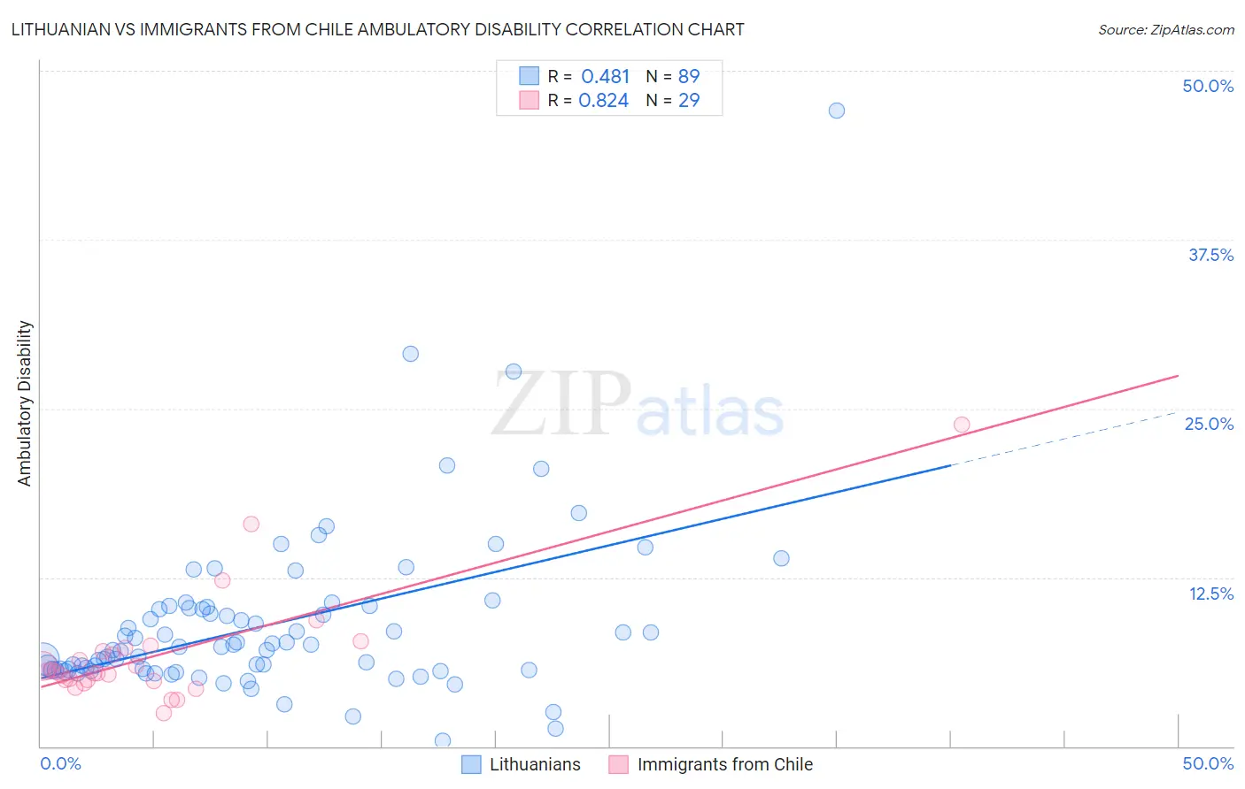 Lithuanian vs Immigrants from Chile Ambulatory Disability