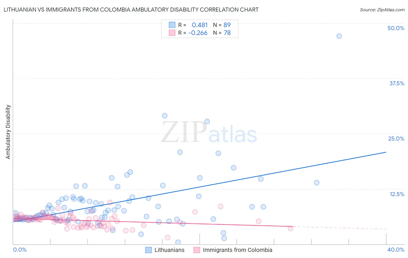 Lithuanian vs Immigrants from Colombia Ambulatory Disability