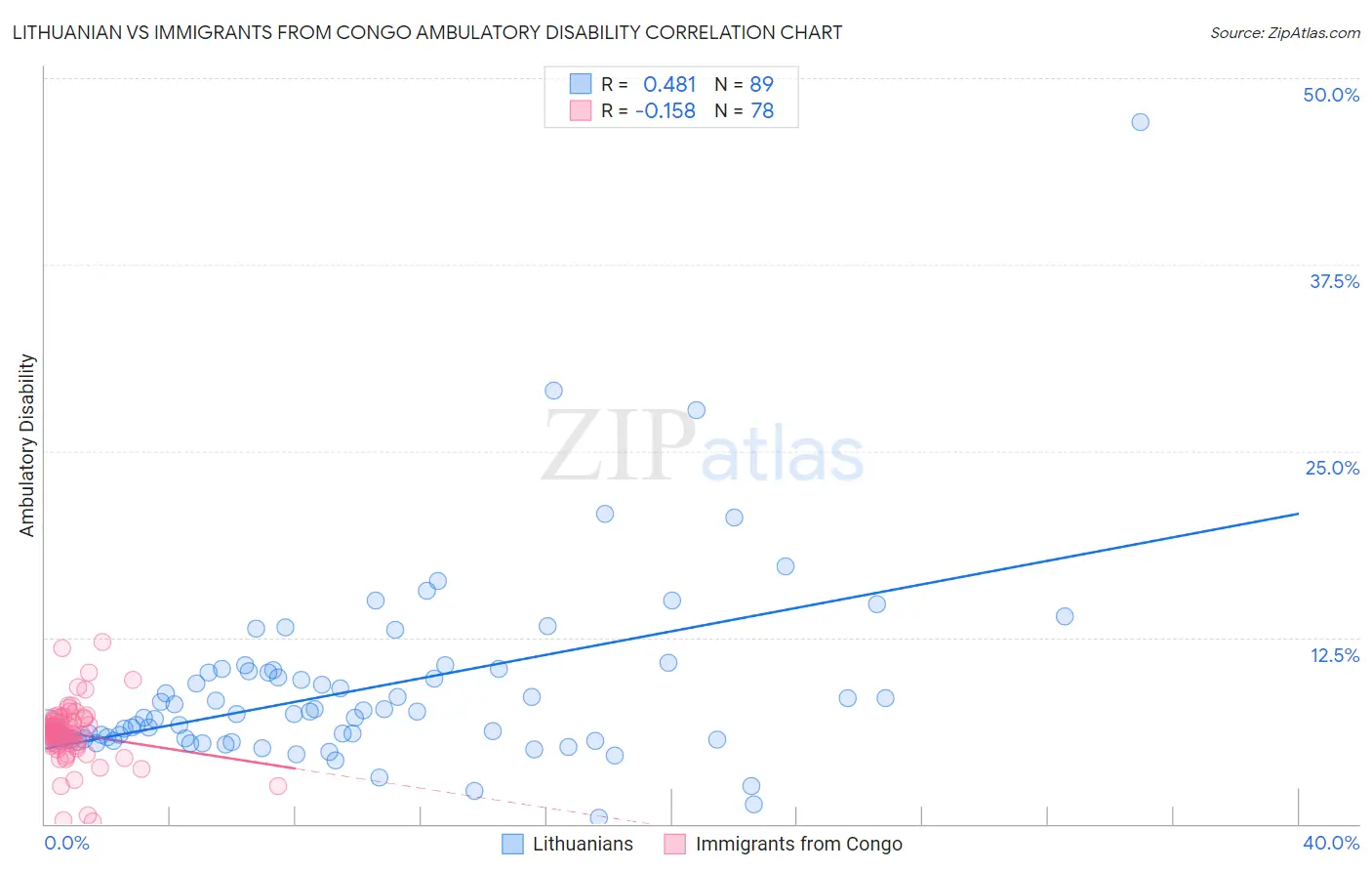Lithuanian vs Immigrants from Congo Ambulatory Disability