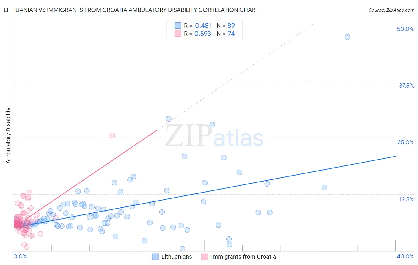 Lithuanian vs Immigrants from Croatia Ambulatory Disability