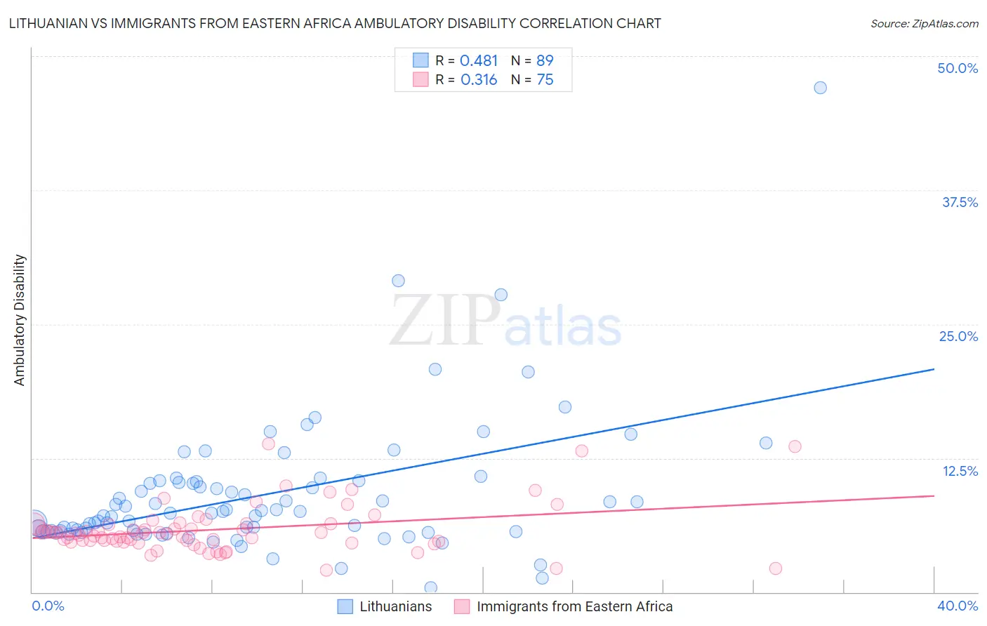 Lithuanian vs Immigrants from Eastern Africa Ambulatory Disability