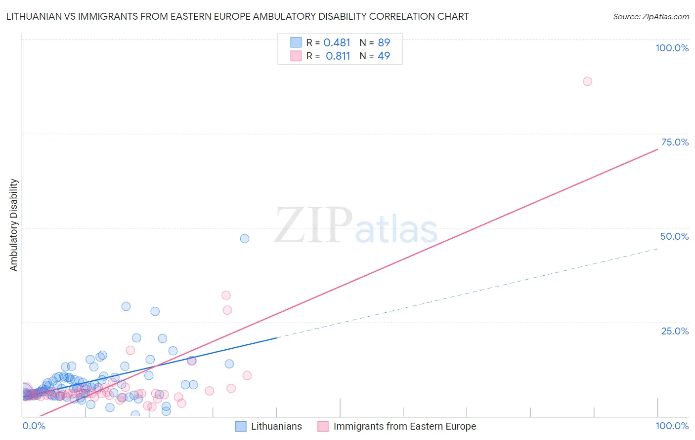 Lithuanian vs Immigrants from Eastern Europe Ambulatory Disability