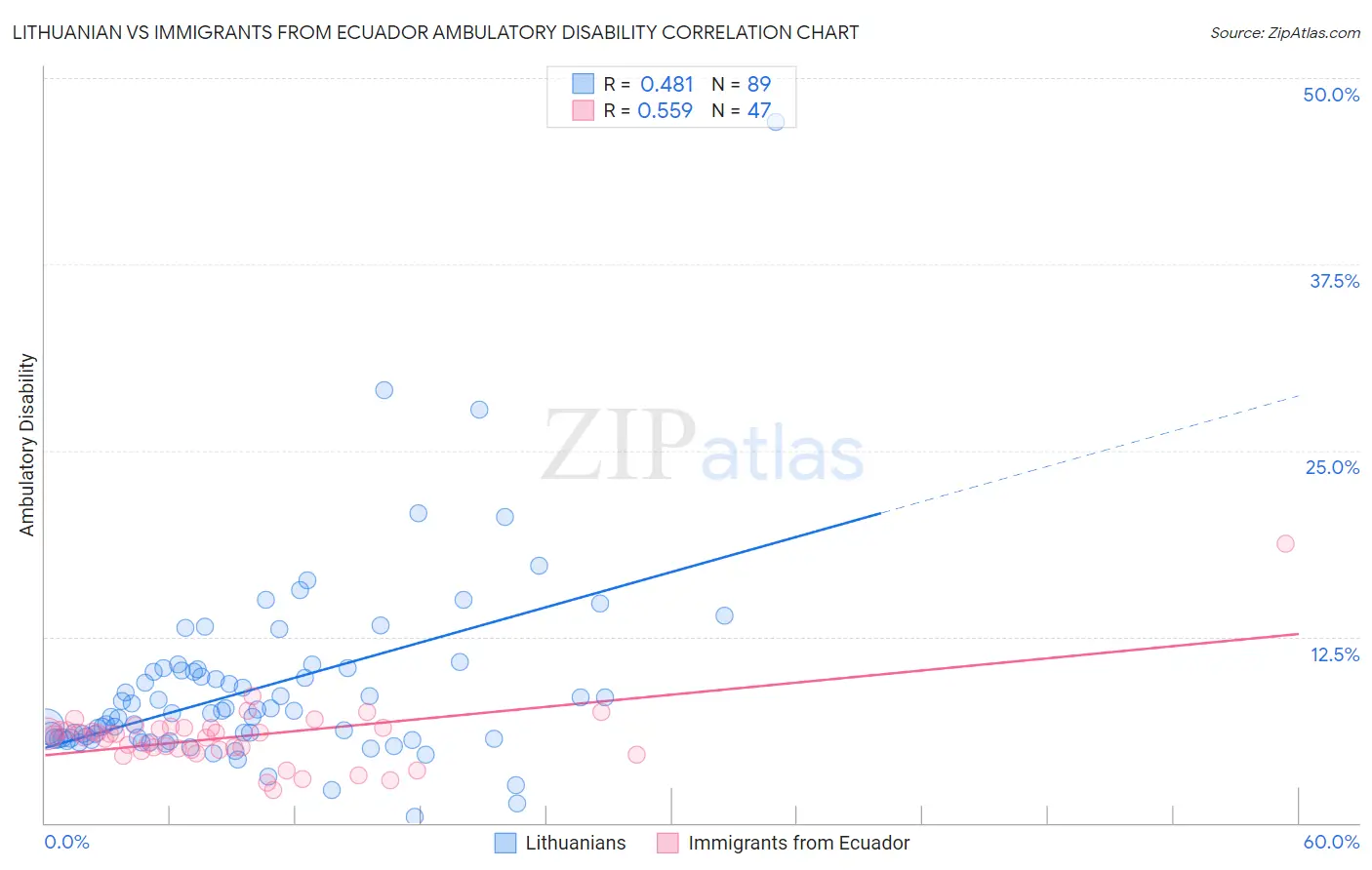 Lithuanian vs Immigrants from Ecuador Ambulatory Disability