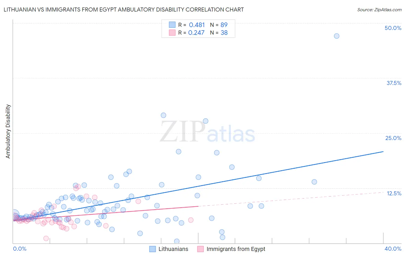 Lithuanian vs Immigrants from Egypt Ambulatory Disability