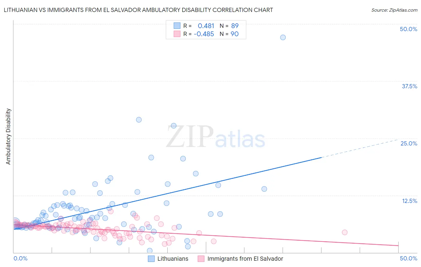 Lithuanian vs Immigrants from El Salvador Ambulatory Disability