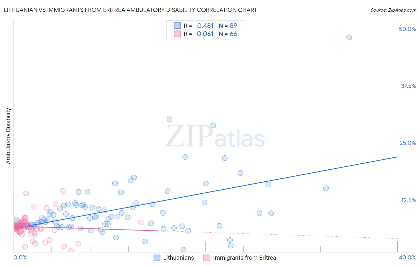 Lithuanian vs Immigrants from Eritrea Ambulatory Disability