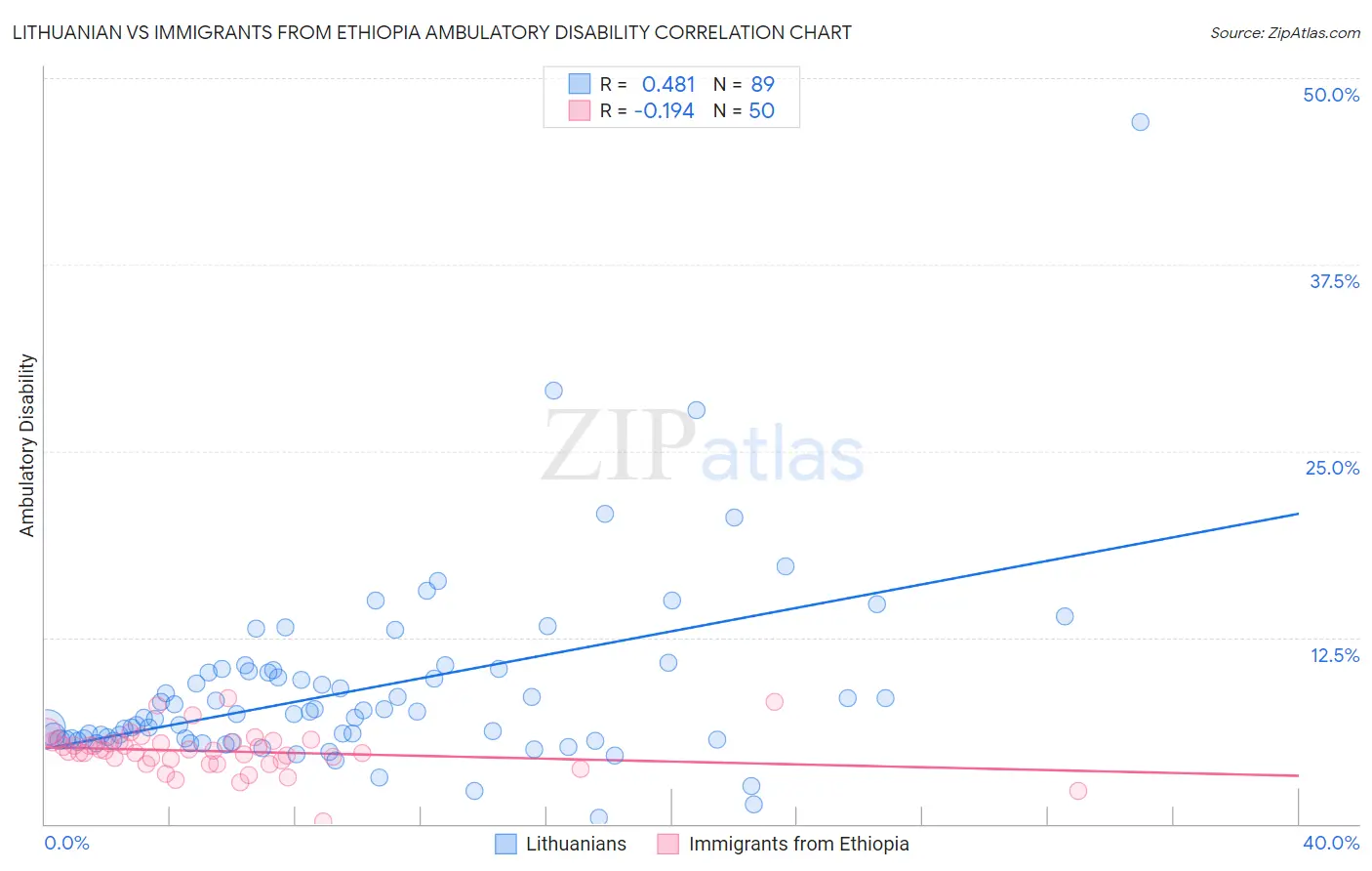 Lithuanian vs Immigrants from Ethiopia Ambulatory Disability