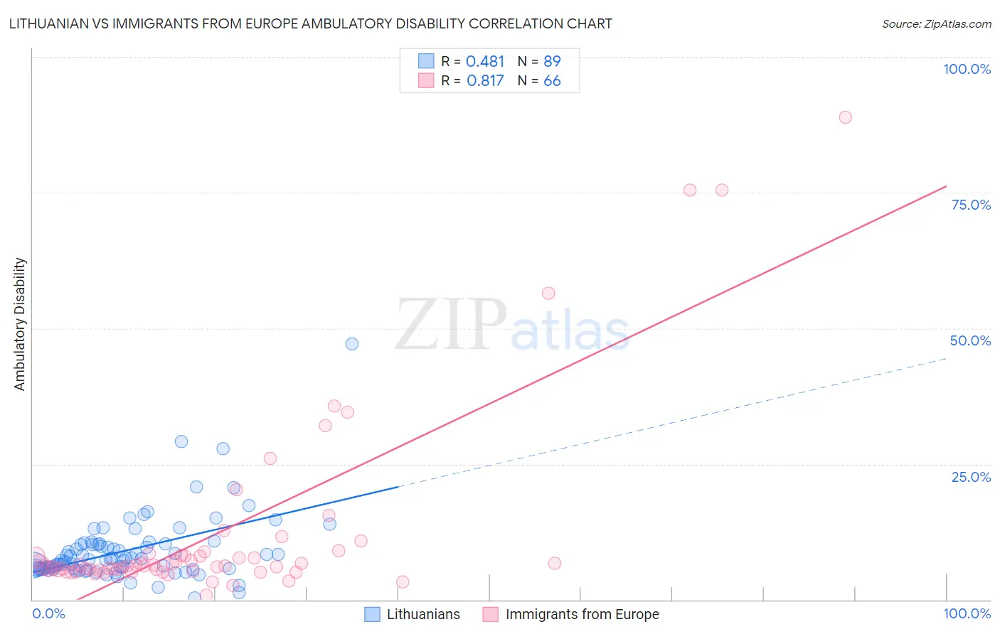 Lithuanian vs Immigrants from Europe Ambulatory Disability