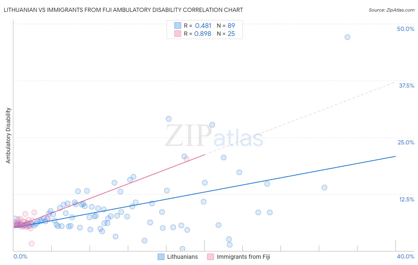Lithuanian vs Immigrants from Fiji Ambulatory Disability