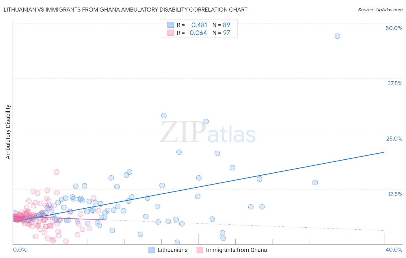 Lithuanian vs Immigrants from Ghana Ambulatory Disability