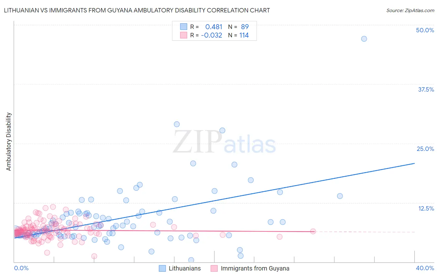 Lithuanian vs Immigrants from Guyana Ambulatory Disability