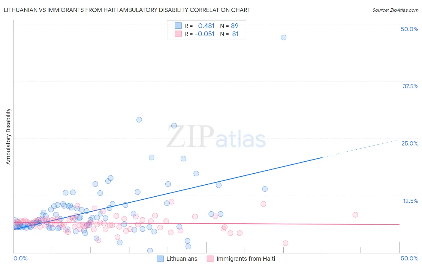 Lithuanian vs Immigrants from Haiti Ambulatory Disability