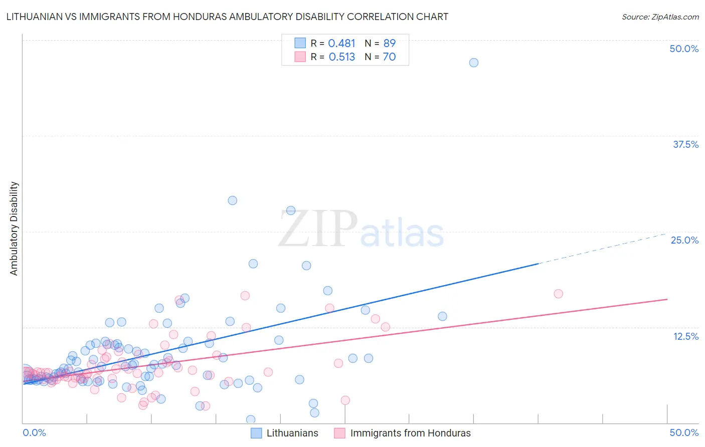 Lithuanian vs Immigrants from Honduras Ambulatory Disability