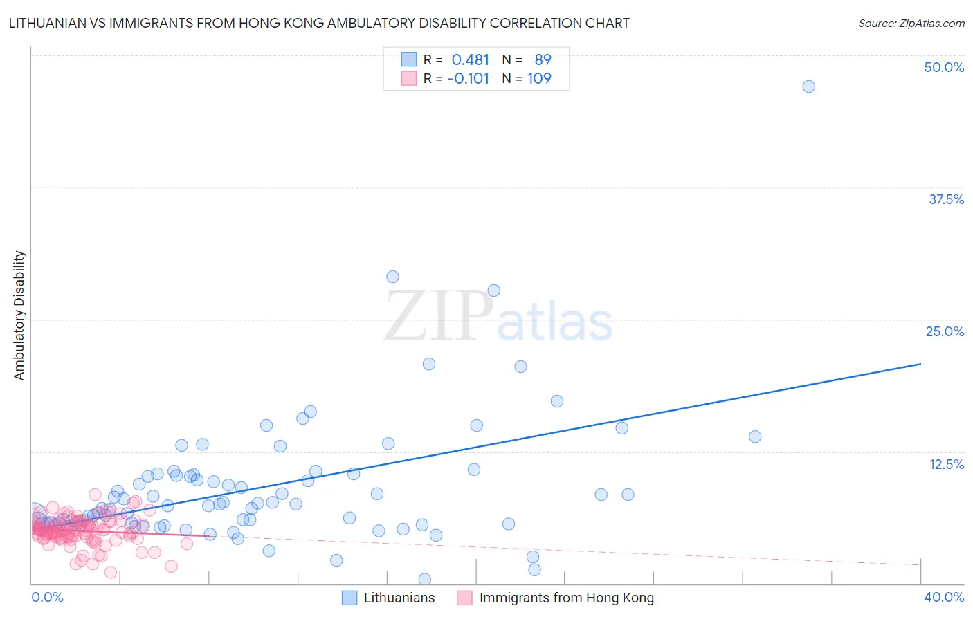 Lithuanian vs Immigrants from Hong Kong Ambulatory Disability
