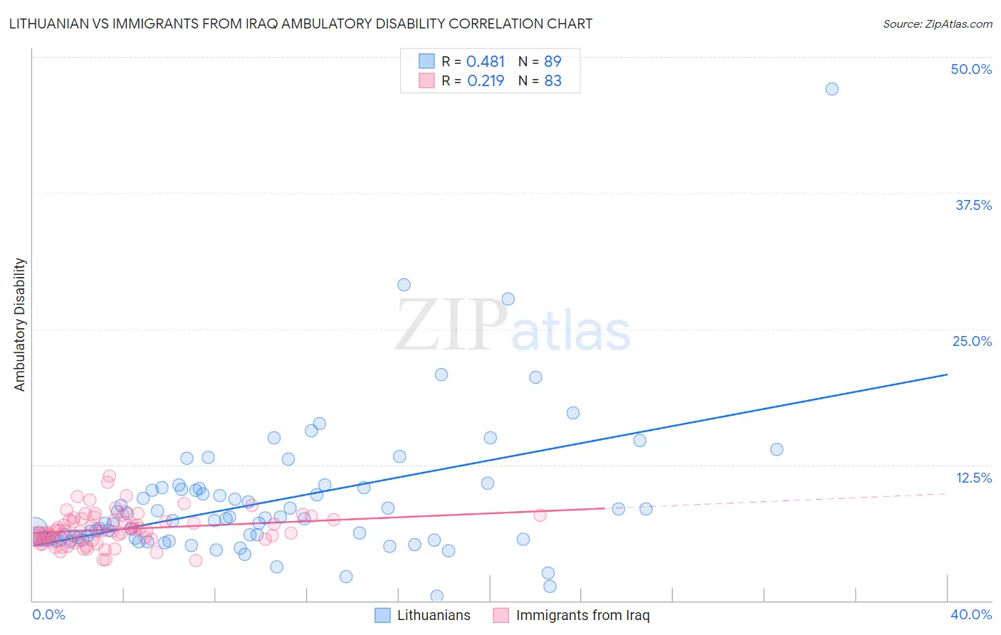 Lithuanian vs Immigrants from Iraq Ambulatory Disability