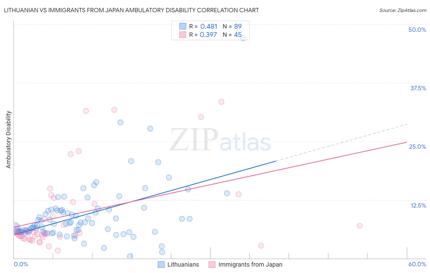 Lithuanian vs Immigrants from Japan Ambulatory Disability