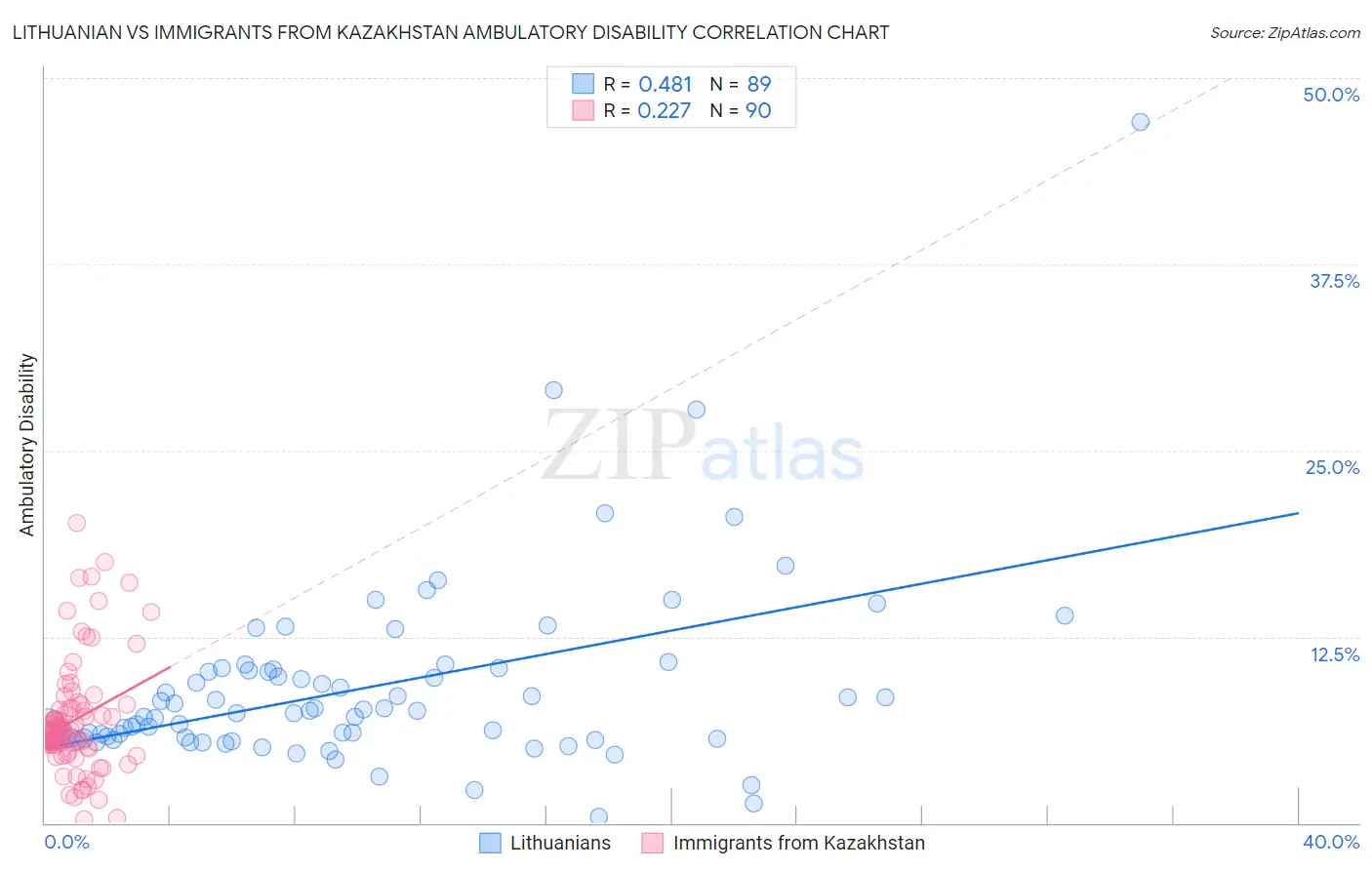 Lithuanian vs Immigrants from Kazakhstan Ambulatory Disability