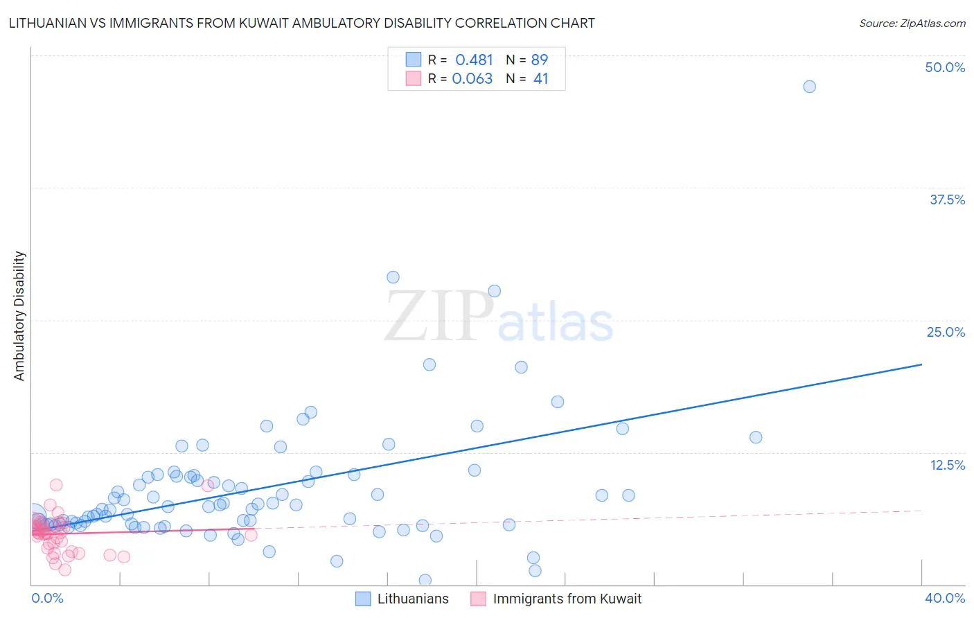 Lithuanian vs Immigrants from Kuwait Ambulatory Disability