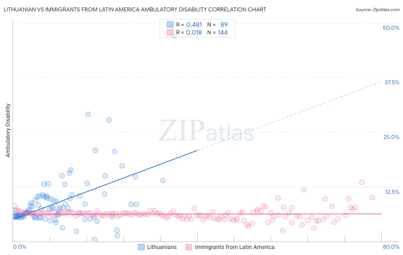 Lithuanian vs Immigrants from Latin America Ambulatory Disability