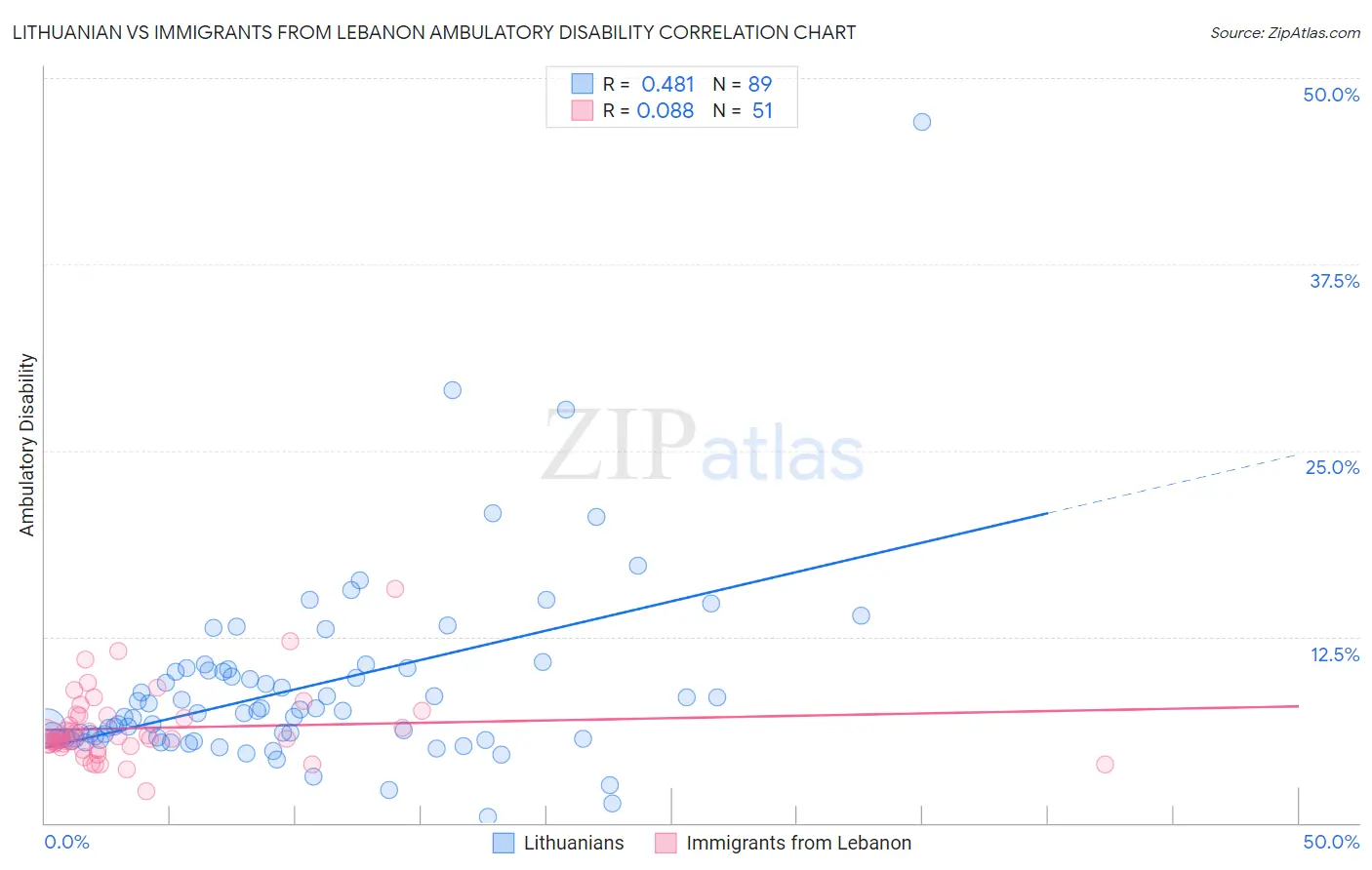 Lithuanian vs Immigrants from Lebanon Ambulatory Disability