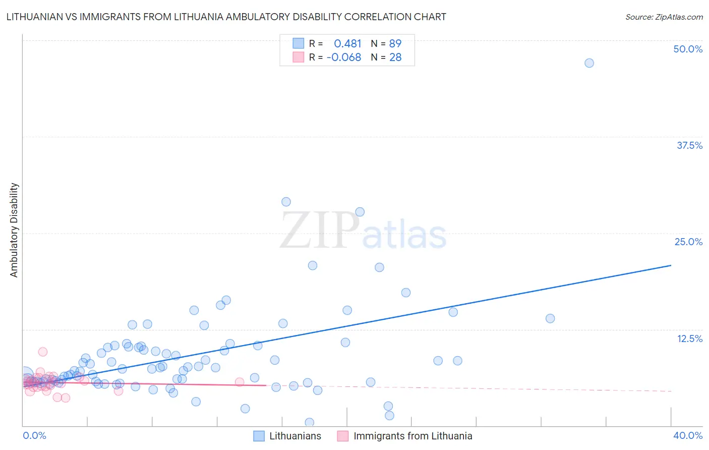 Lithuanian vs Immigrants from Lithuania Ambulatory Disability