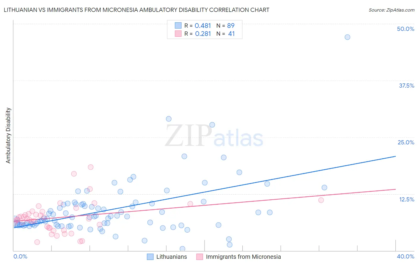 Lithuanian vs Immigrants from Micronesia Ambulatory Disability