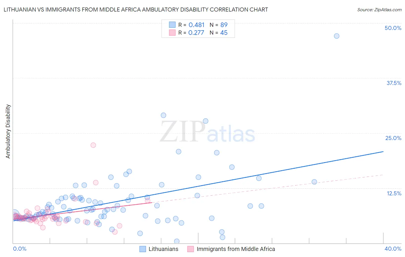 Lithuanian vs Immigrants from Middle Africa Ambulatory Disability