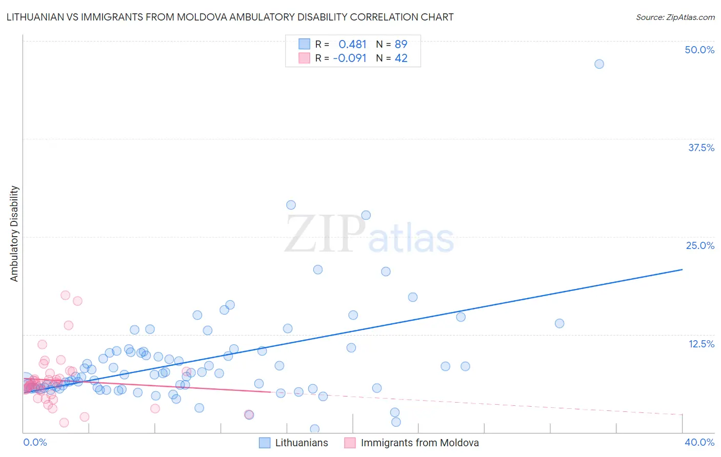 Lithuanian vs Immigrants from Moldova Ambulatory Disability