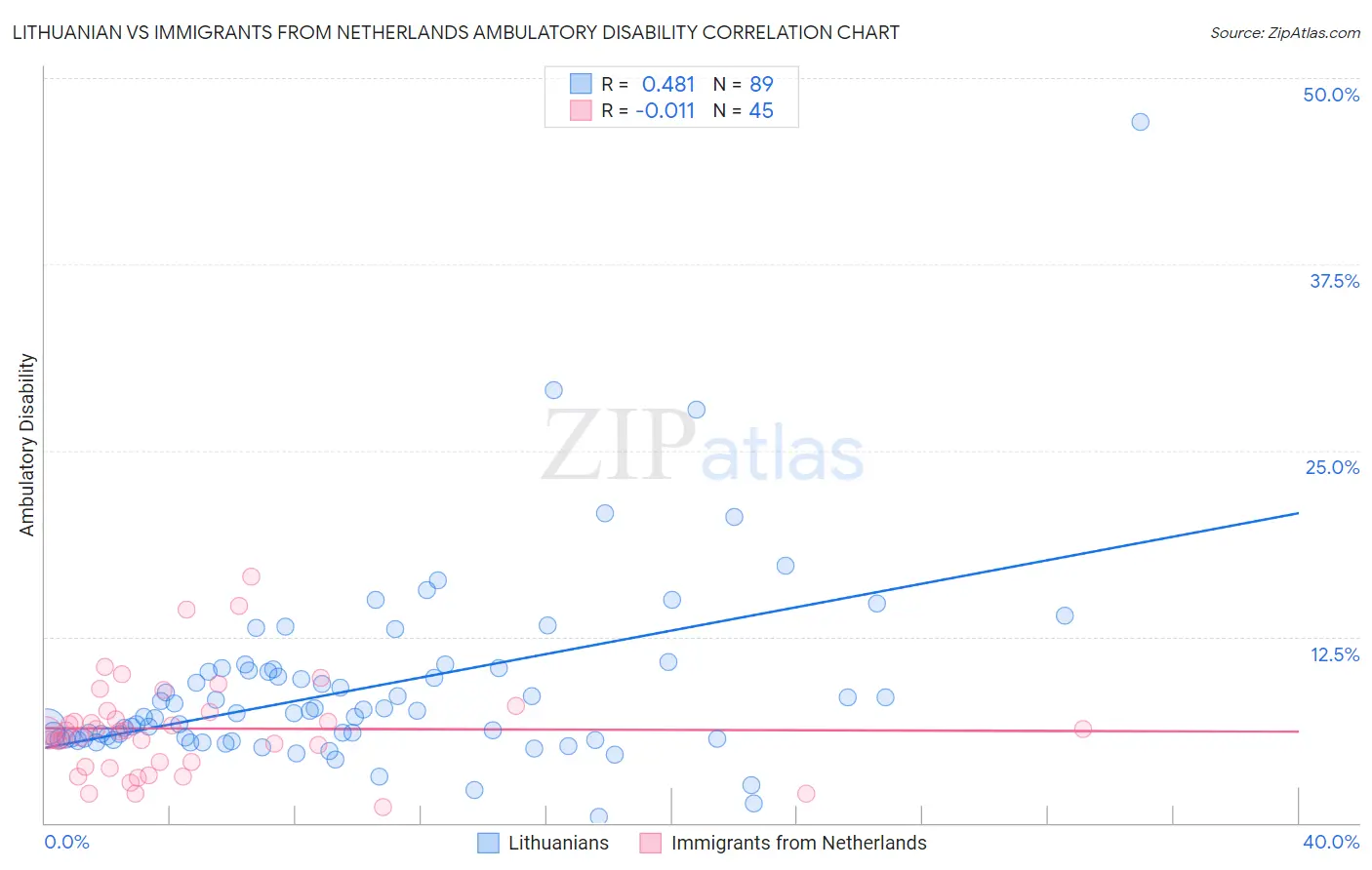 Lithuanian vs Immigrants from Netherlands Ambulatory Disability