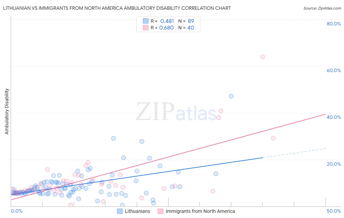 Lithuanian vs Immigrants from North America Ambulatory Disability