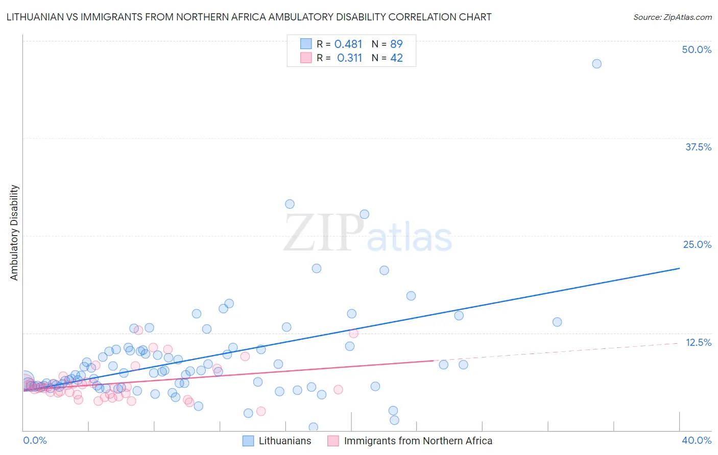 Lithuanian vs Immigrants from Northern Africa Ambulatory Disability