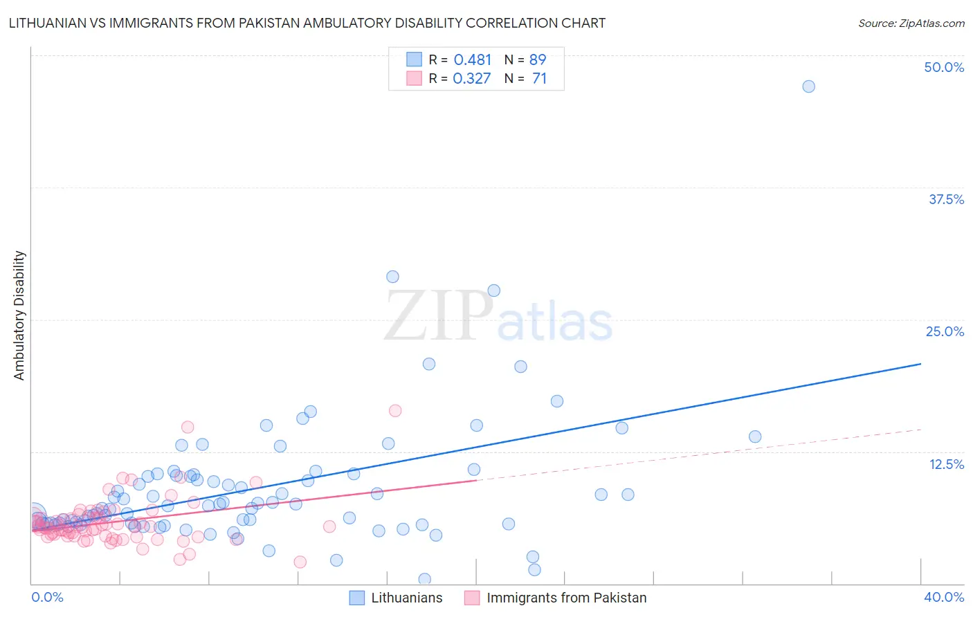 Lithuanian vs Immigrants from Pakistan Ambulatory Disability