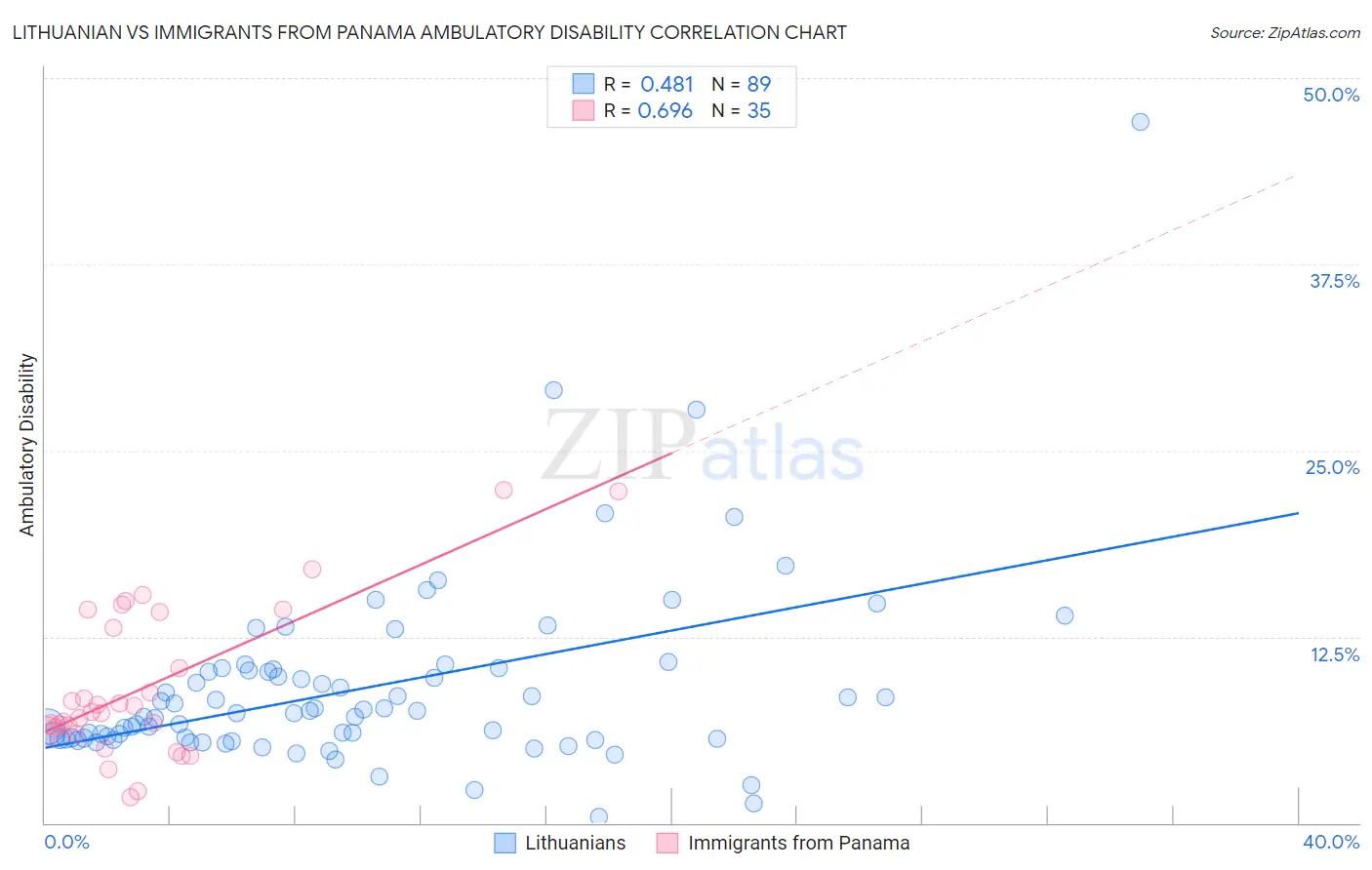 Lithuanian vs Immigrants from Panama Ambulatory Disability