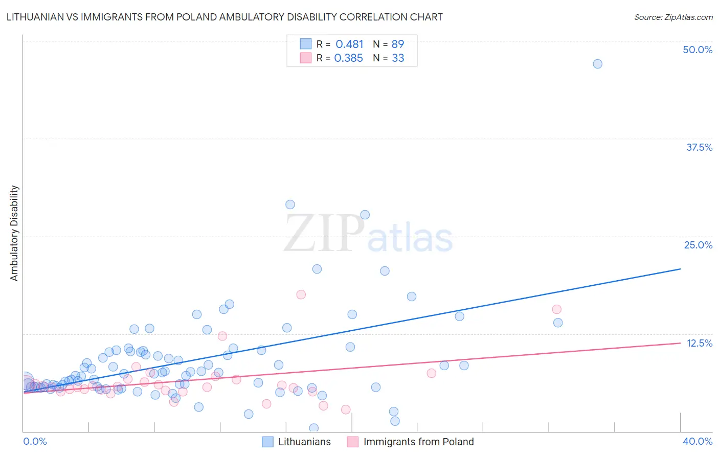Lithuanian vs Immigrants from Poland Ambulatory Disability
