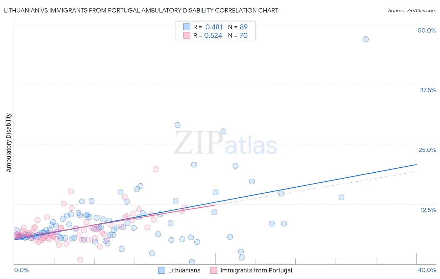 Lithuanian vs Immigrants from Portugal Ambulatory Disability