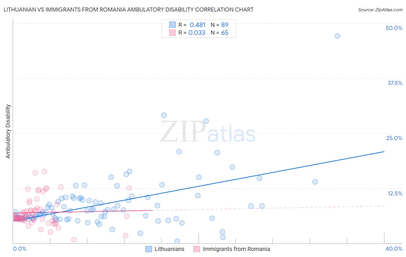 Lithuanian vs Immigrants from Romania Ambulatory Disability