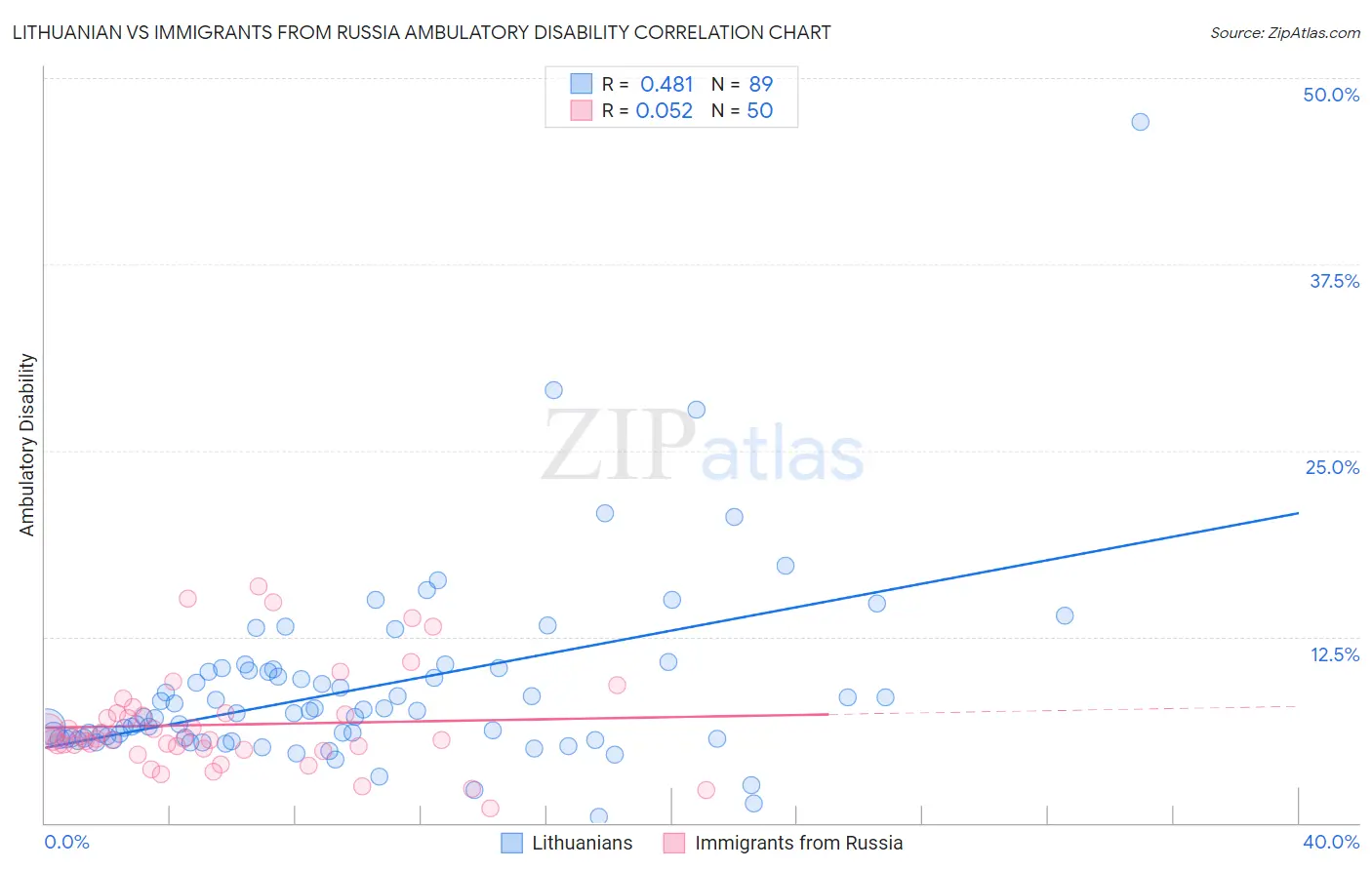Lithuanian vs Immigrants from Russia Ambulatory Disability