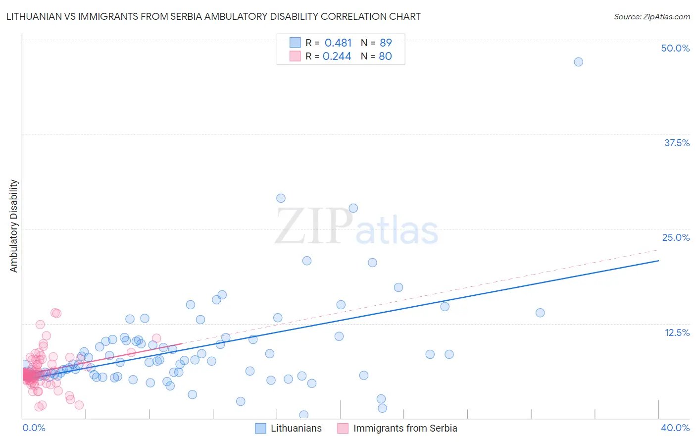 Lithuanian vs Immigrants from Serbia Ambulatory Disability