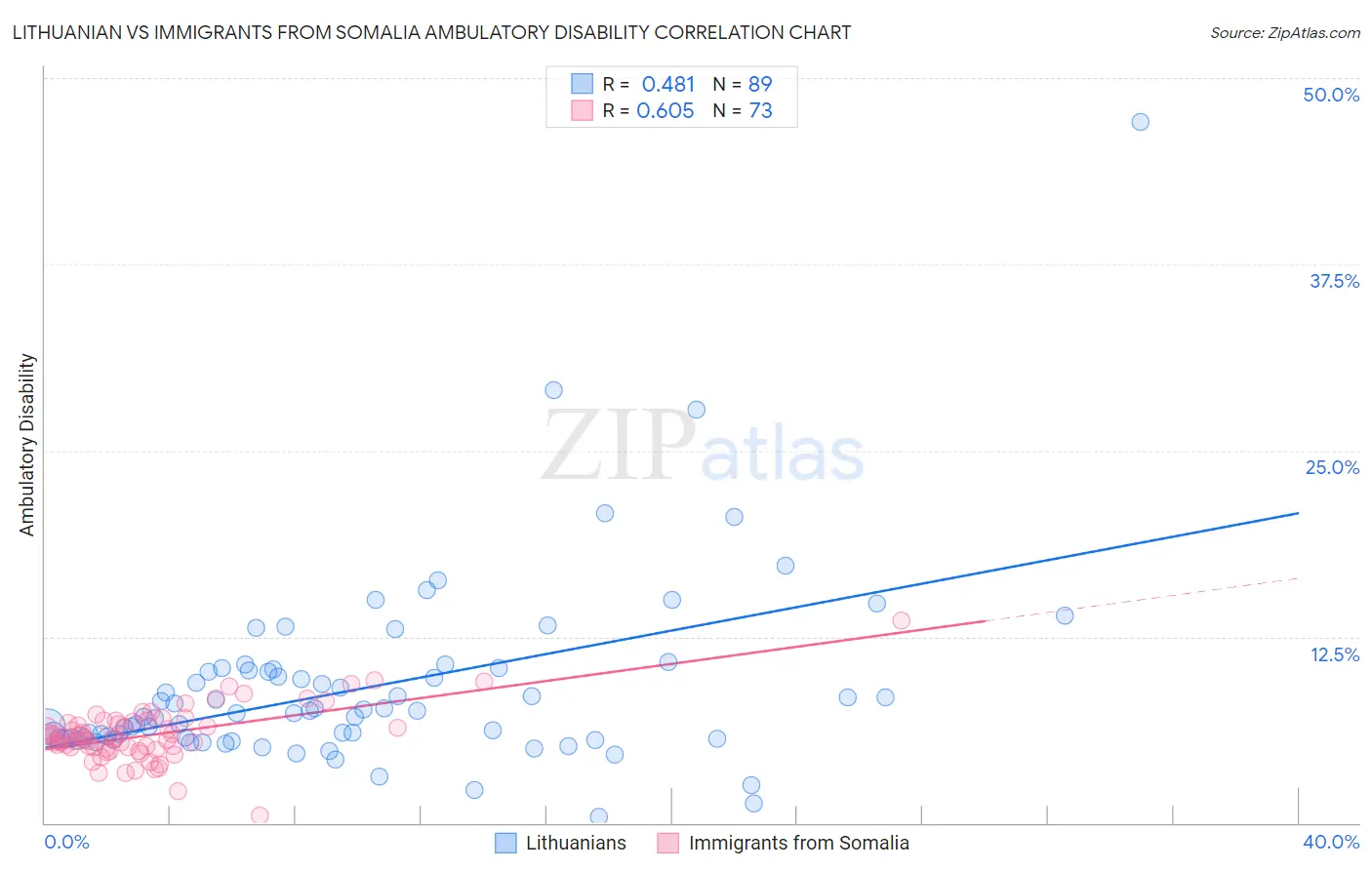 Lithuanian vs Immigrants from Somalia Ambulatory Disability