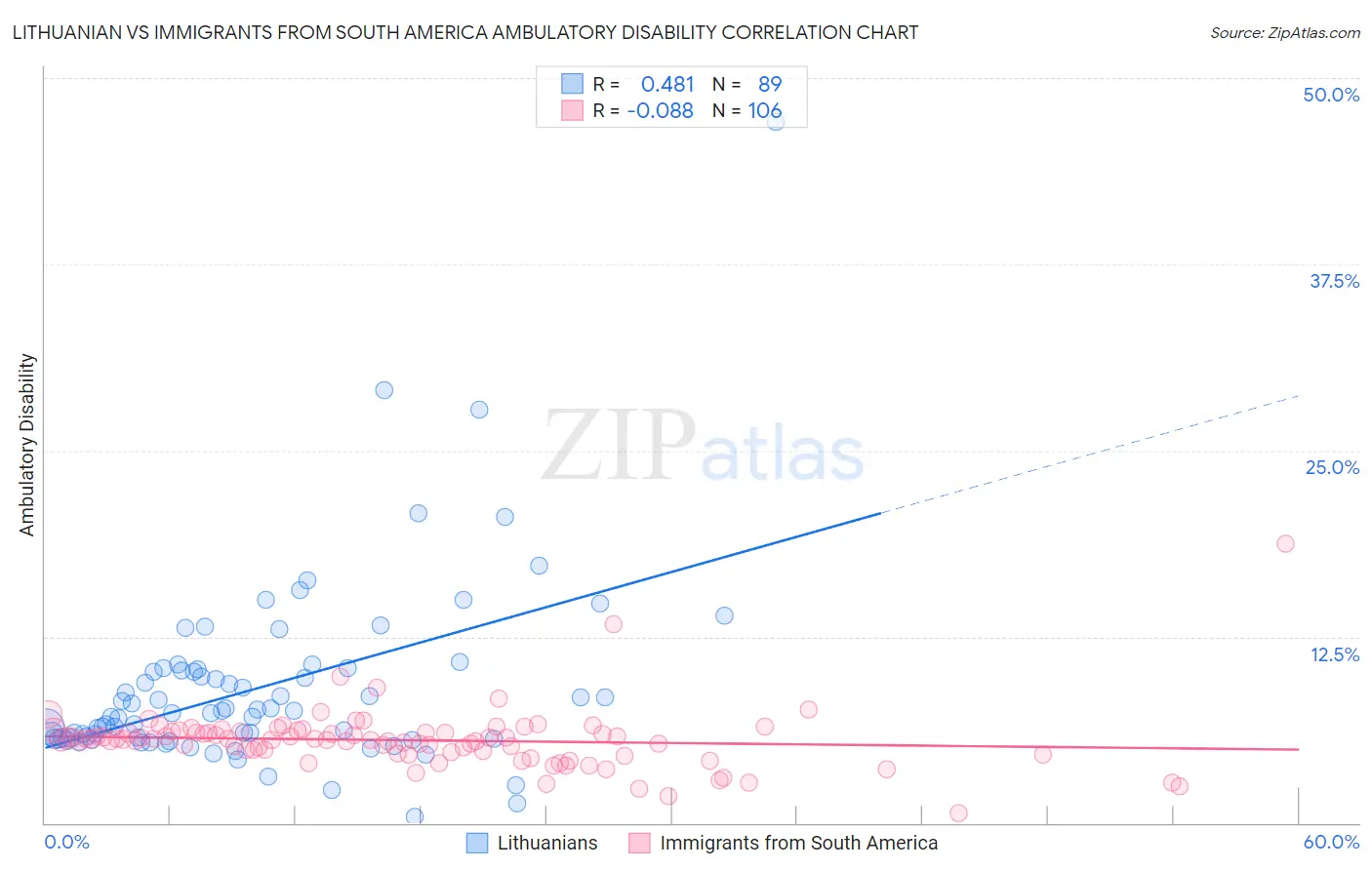 Lithuanian vs Immigrants from South America Ambulatory Disability