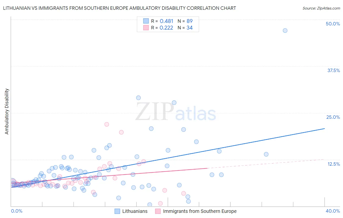 Lithuanian vs Immigrants from Southern Europe Ambulatory Disability