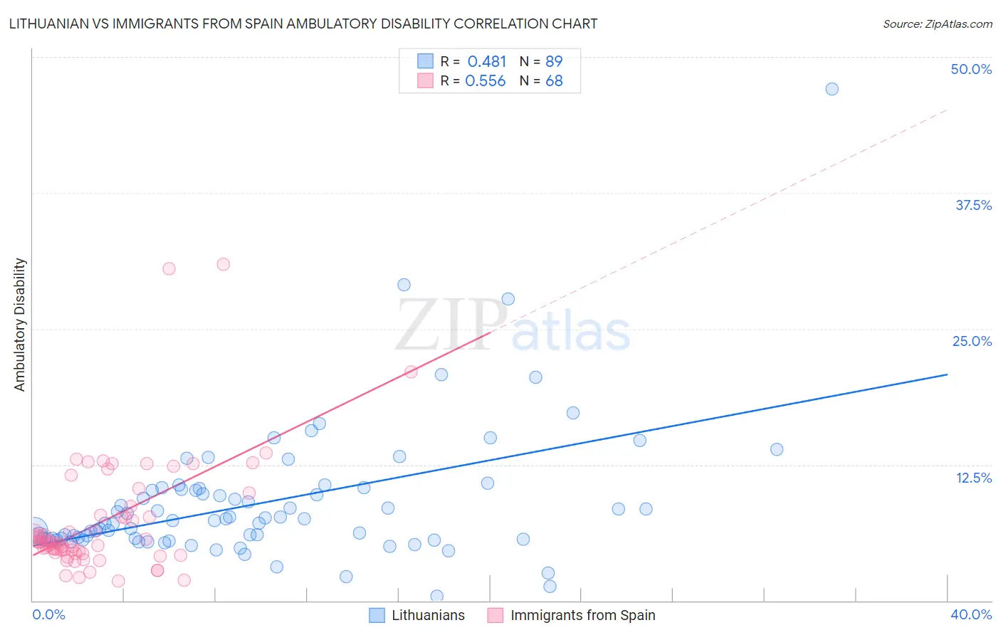 Lithuanian vs Immigrants from Spain Ambulatory Disability