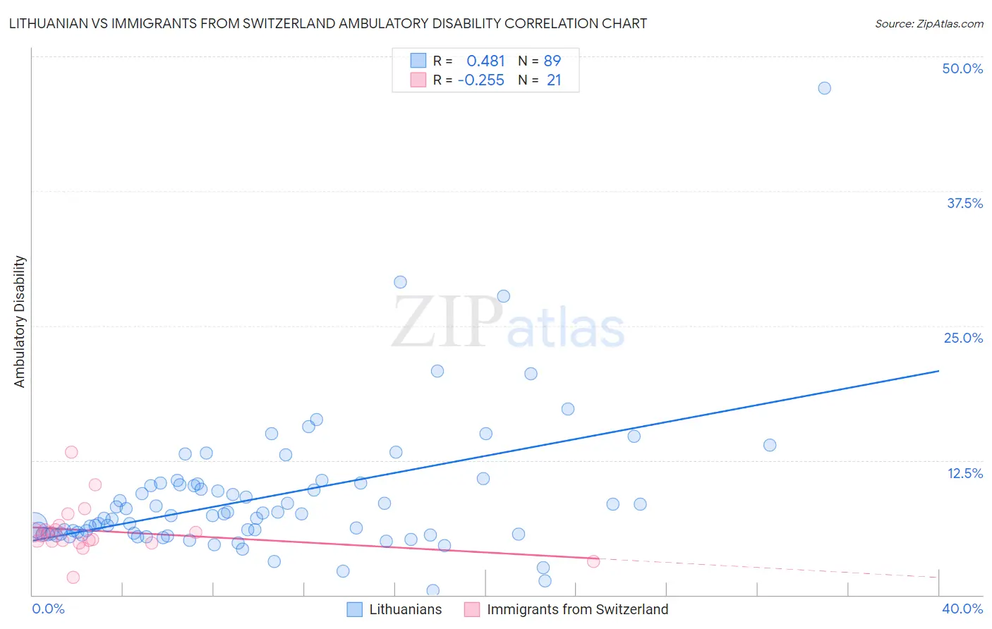 Lithuanian vs Immigrants from Switzerland Ambulatory Disability