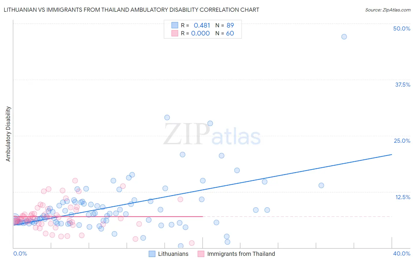 Lithuanian vs Immigrants from Thailand Ambulatory Disability