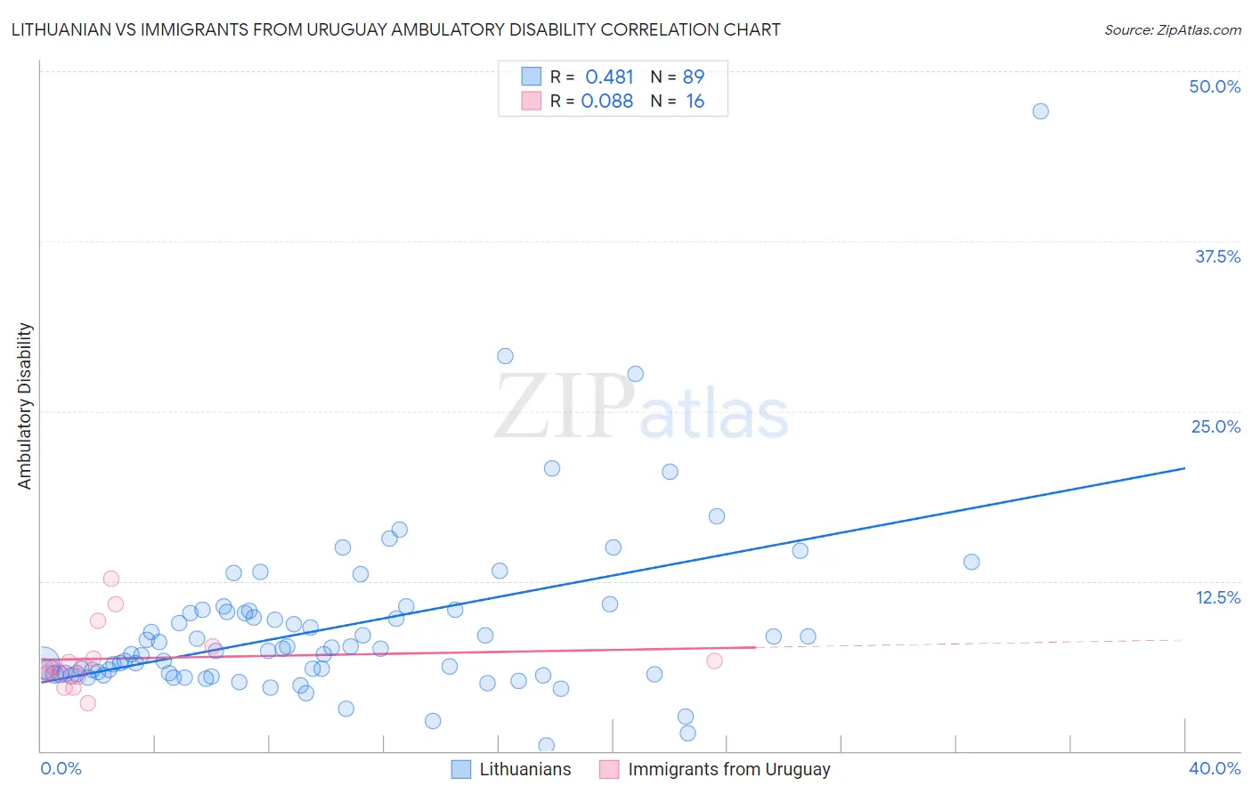 Lithuanian vs Immigrants from Uruguay Ambulatory Disability