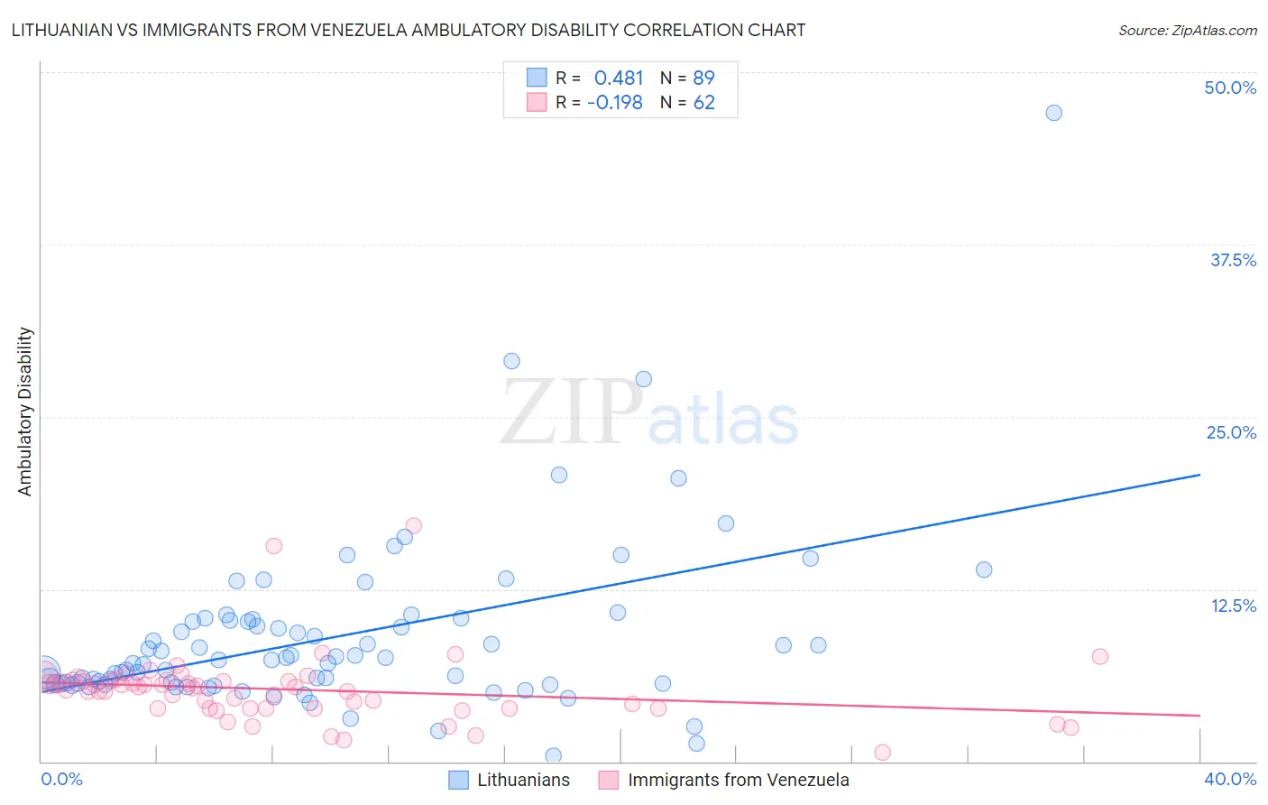 Lithuanian vs Immigrants from Venezuela Ambulatory Disability