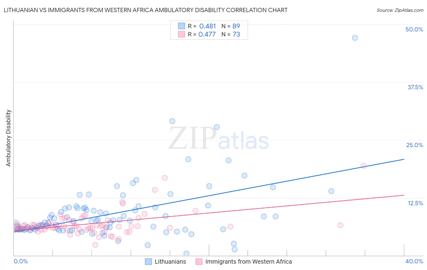 Lithuanian vs Immigrants from Western Africa Ambulatory Disability