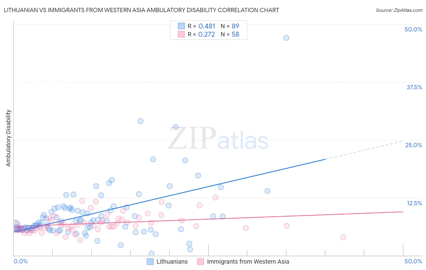 Lithuanian vs Immigrants from Western Asia Ambulatory Disability